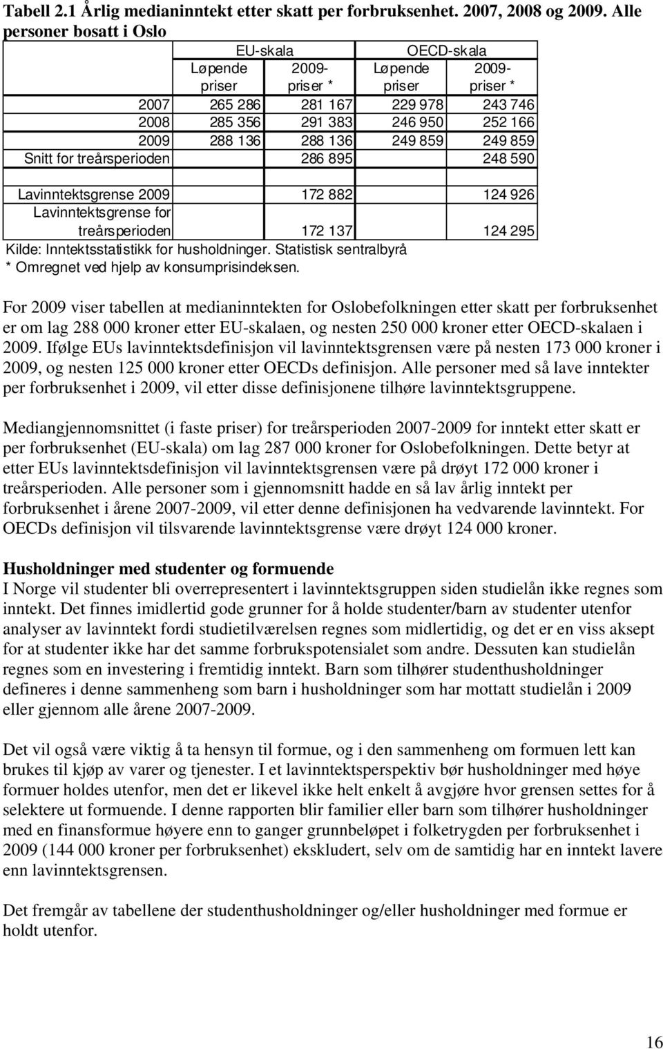 136 249 859 249 859 Snitt for treårsperioden 286 895 248 590 Lavinntektsgrense 2009 172 882 124 926 Lavinntektsgrense for treårsperioden 172 137 124 295 Kilde: Inntektsstatistikk for husholdninger.