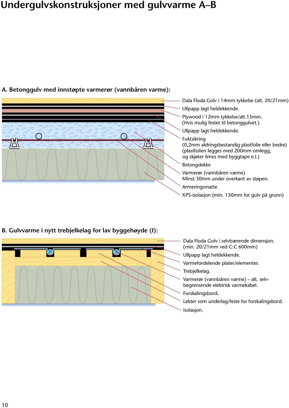 Armeringsmatte XPS-isolasjon (min. 150mm for gulv på grunn) B. Gulvvarme i nytt trebjelkelag for lav byggehøyde (I): Dala Floda Golv i selvbærende dimensjon. (min. 20/21mm ved C:C 600mm) Varmefordelende plater/elementer.