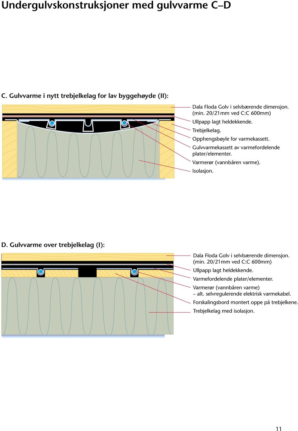 Varmerør (vannbåren varme). Isolasjon. D. Gulvvarme over trebjelkelag (I): Dala Floda Golv i selvbærende dimensjon. (min.
