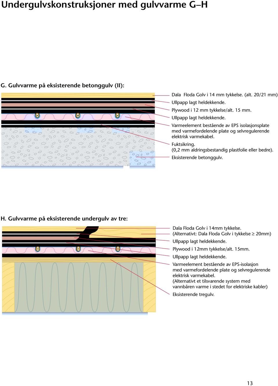 Eksisterende betonggulv. H. Gulvvarme på eksisterende undergulv av tre: Dala Floda Golv i 14mm tykkelse. (Alternativt: Dala Floda Golv i tykkelse 20mm) Plywood i 12mm tykkelse/alt. 15mm.