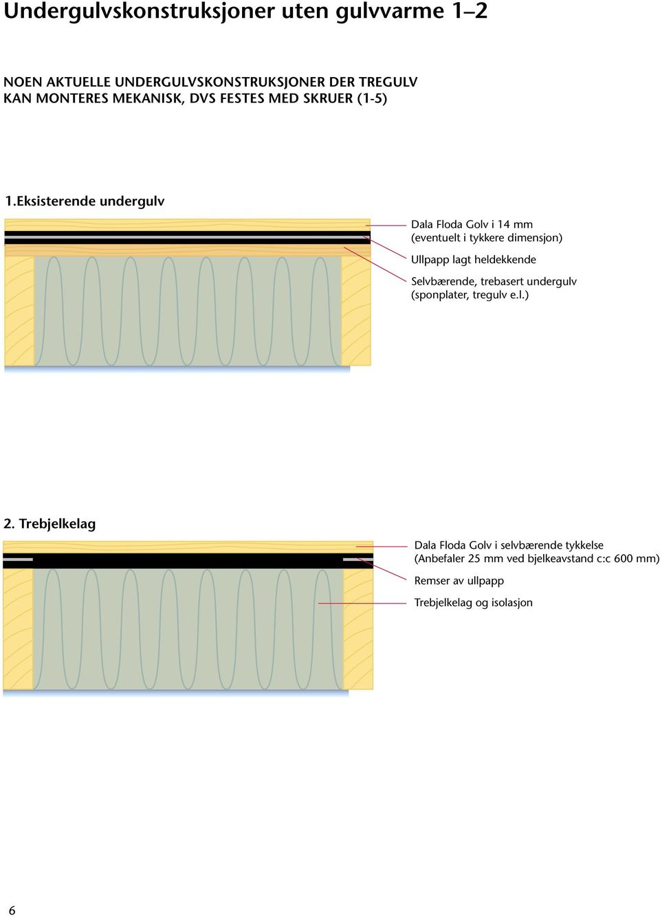 Eksisterende undergulv Dala Floda Golv i 14 mm (eventuelt i tykkere dimensjon) Ullpapp lagt heldekkende