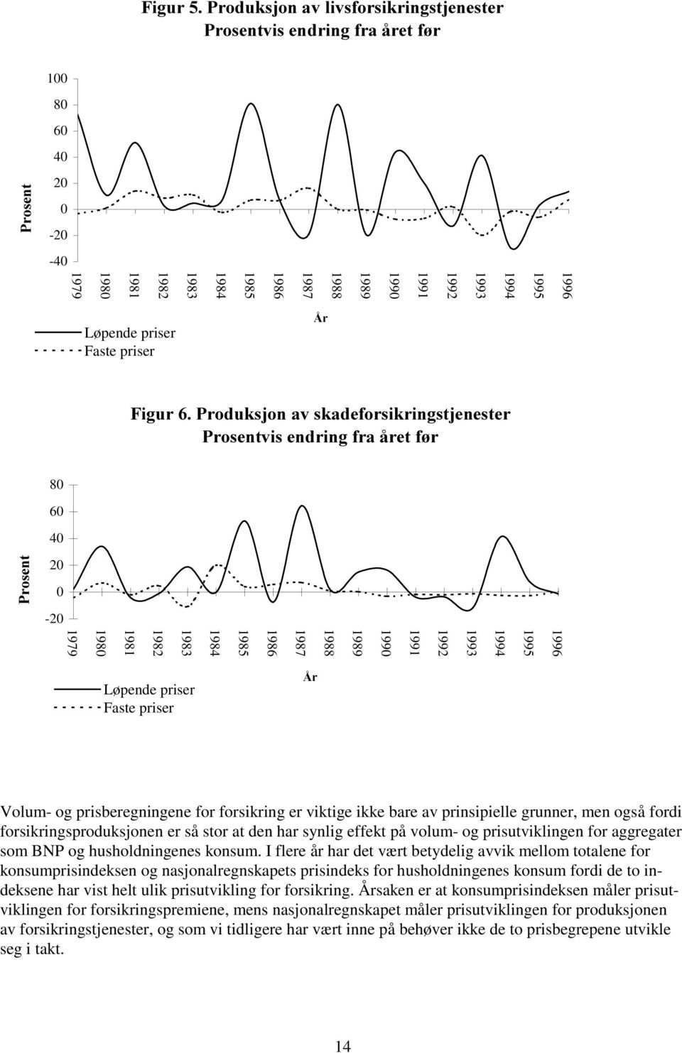 1982 1981 1980 1979 Løpende priser Faste priser cu Volum- og prisberegningene for forsikring er viktige ikke bare av prinsipielle grunner, men også fordi forsikringsproduksjonen er så stor at den har