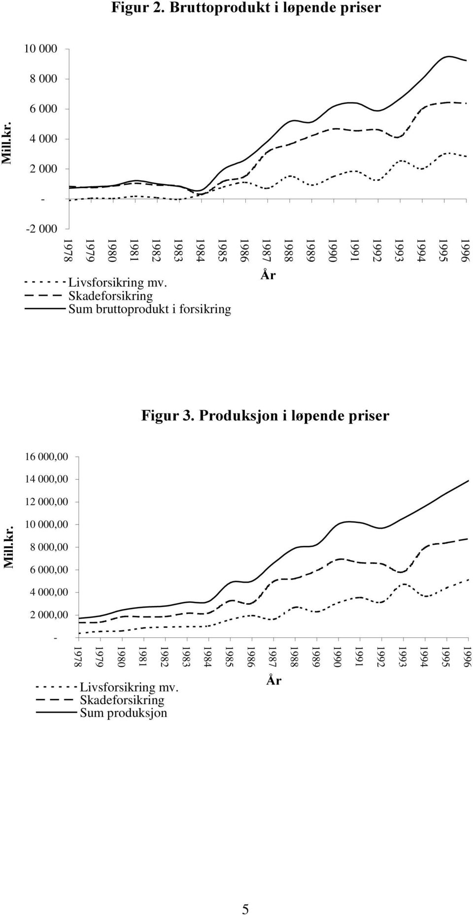 Skadeforsikring Sum bruttoprodukt i forsikring cu )LJXU3URGXNVMRQLO SHQGHSULVHU 16 000,00 14 000,00 12 000,00 0LOONU 10 000,00