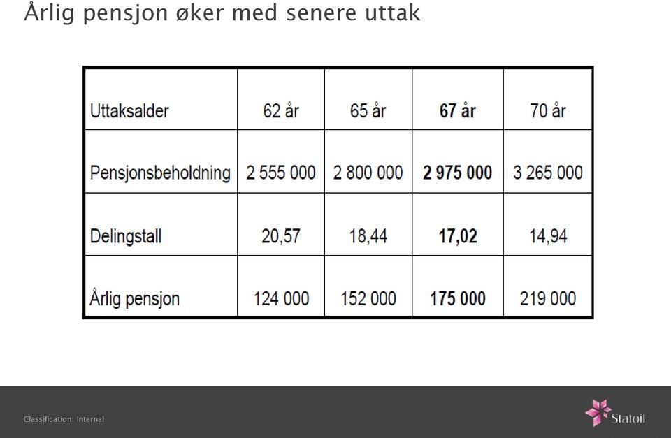 øker med