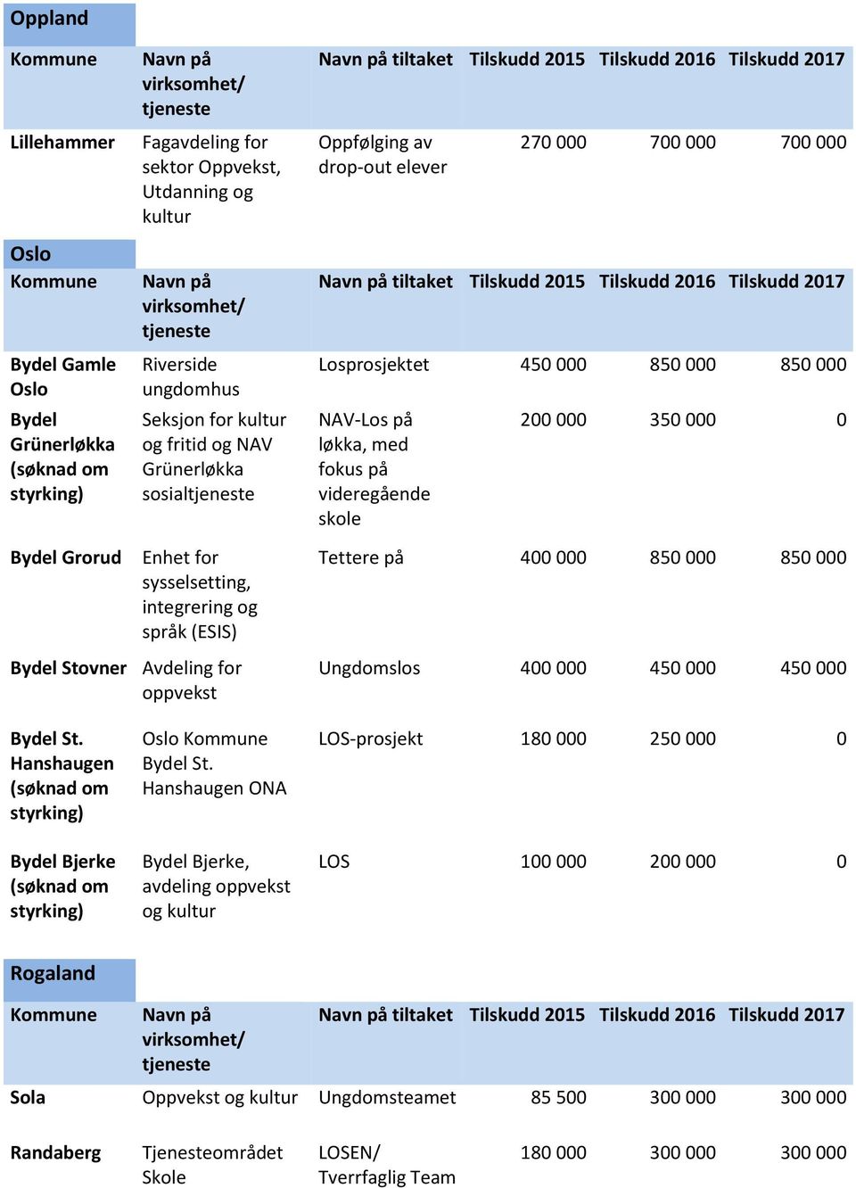 2016 Tilskudd 2017 Losprosjektet 450 000 850 000 850 000 NAV-Los på løkka, med fokus på videregående skole 200 000 350 000 0 Tettere på 400 000 850 000 850 000 Bydel Stovner Avdeling for oppvekst
