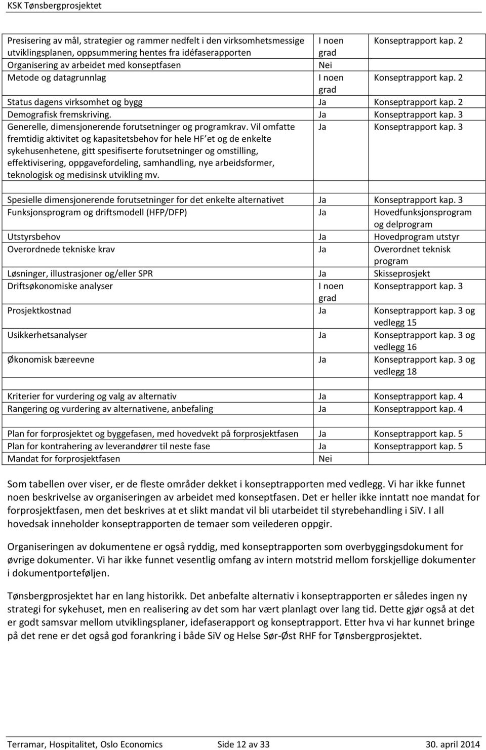 2 grad Status dagens virksomhet og bygg Ja Konseptrapport kap. 2 Demografisk fremskriving. Ja Konseptrapport kap. 3 Generelle, dimensjonerende forutsetninger og programkrav.