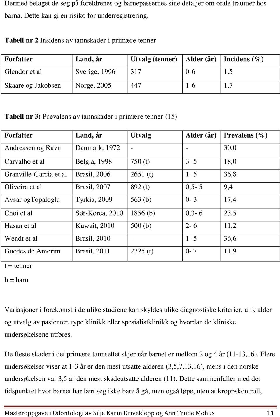 Tabell nr 3: Prevalens av tannskader i primære tenner (15) Forfatter Land, år Utvalg Alder (år) Prevalens (%) Andreasen og Ravn Danmark, 1972 - - 30,0 Carvalho et al Belgia, 1998 750 (t) 3-5 18,0