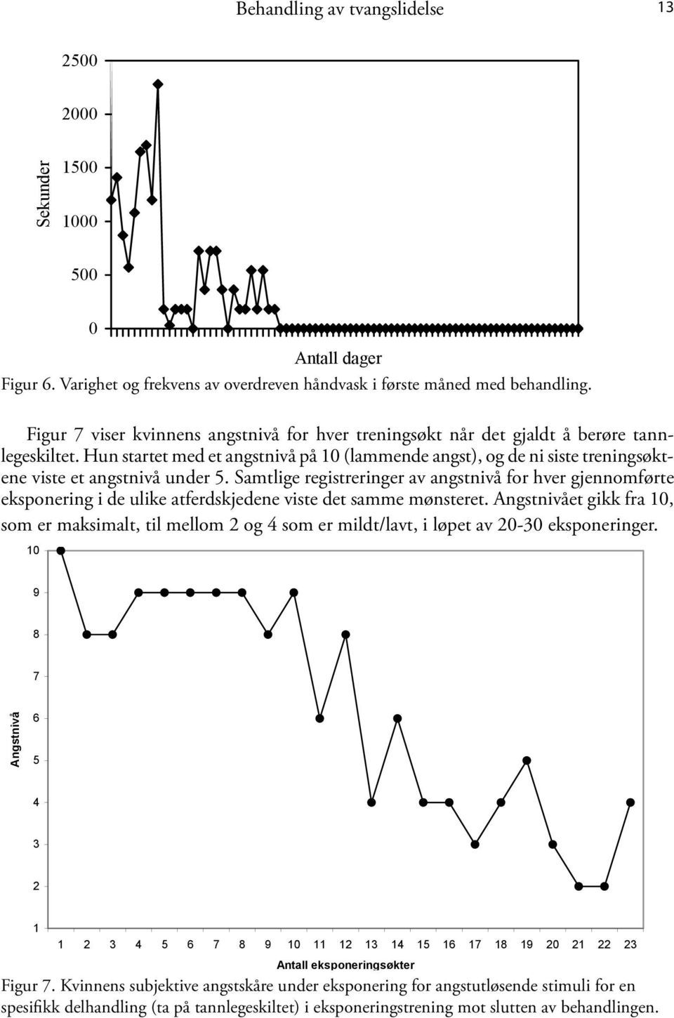 Hun startet med et angstnivå på 10 (lammende angst), og de ni siste treningsøktene viste et angstnivå under 5.