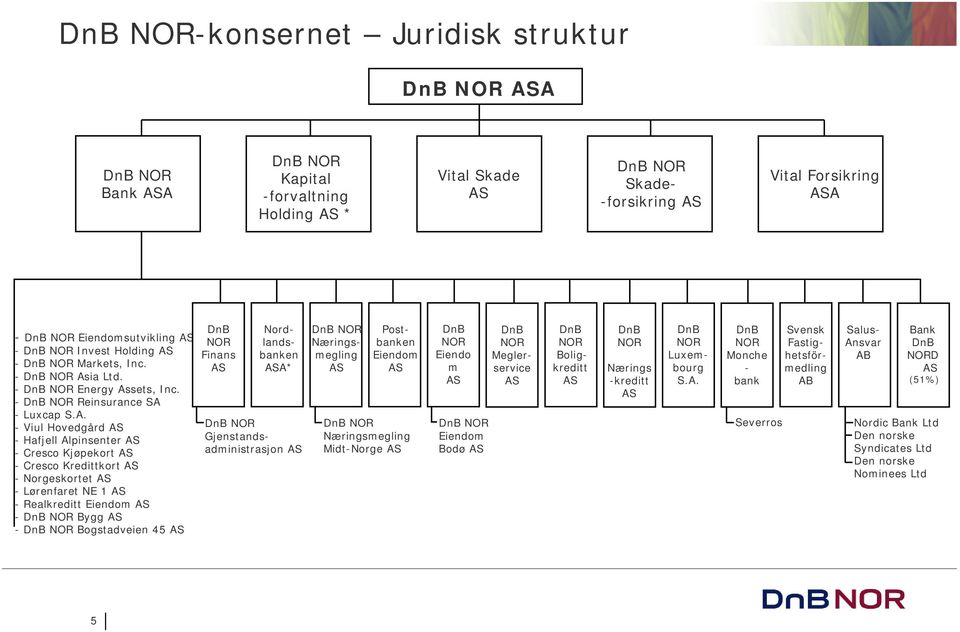 - DnB NOR Invest Holding AS