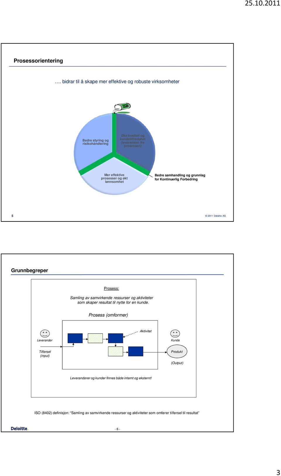 effektive prosesser og økt lønnsomhet Bedre samhandling og grunnlag for Kontinuerlig Forbedring 5 2011 Deloitte AS Grunnbegreper Prosess: Samling av samvirkende