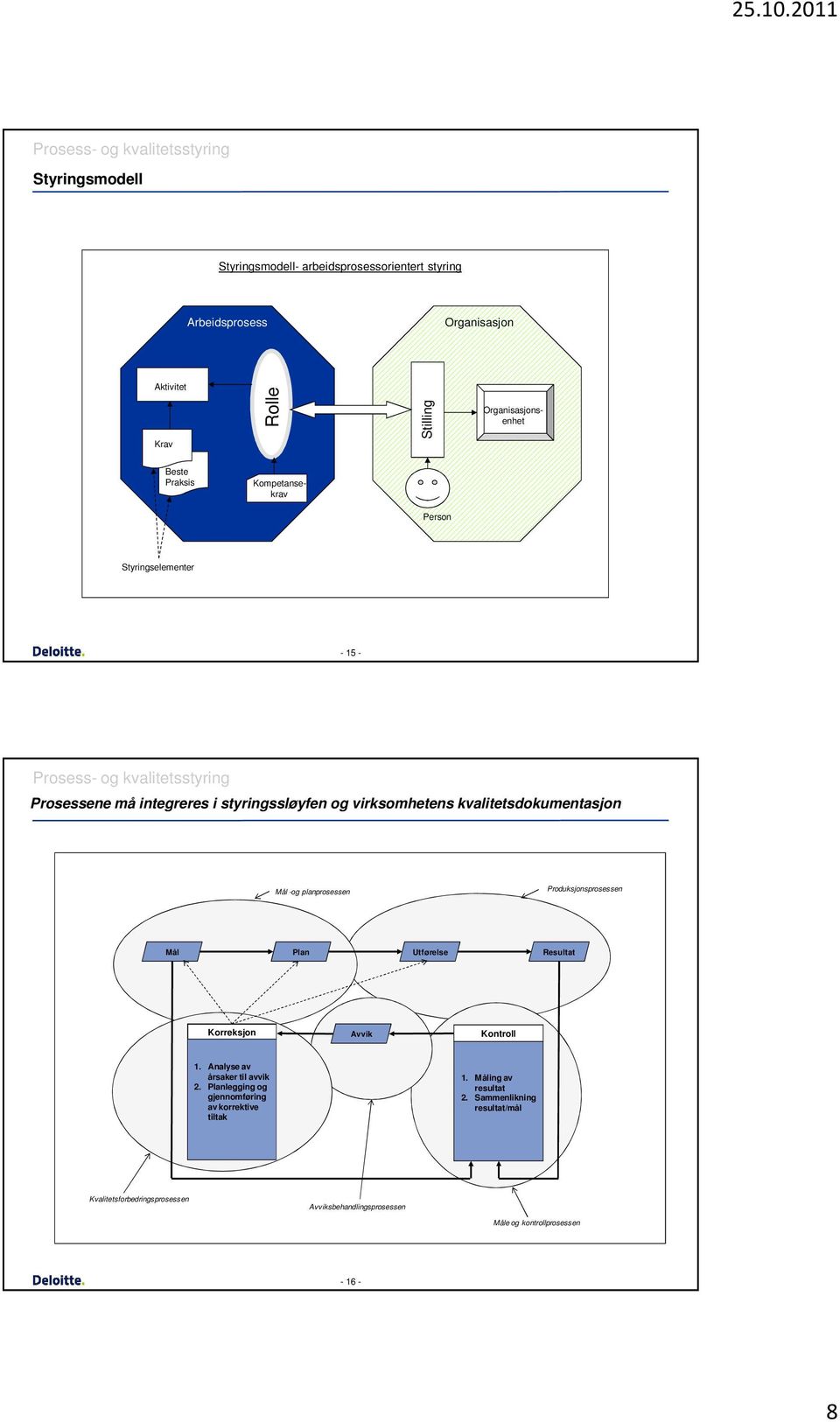 planprosessen Produksjonsprosessen Mål Plan Utførelse Resultat Korreksjon Avvik Kontroll 1. Analyse av årsaker til avvik 2.