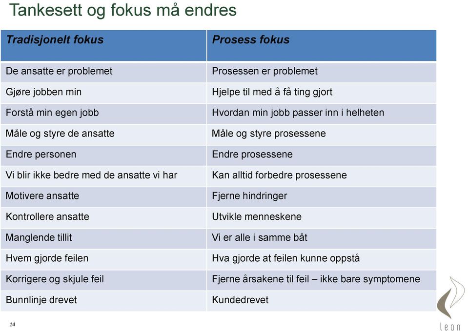 drevet Prosessen er problemet Hjelpe til med å få ting gjort Hvordan min jobb passer inn i helheten Måle og styre prosessene Endre prosessene Kan alltid