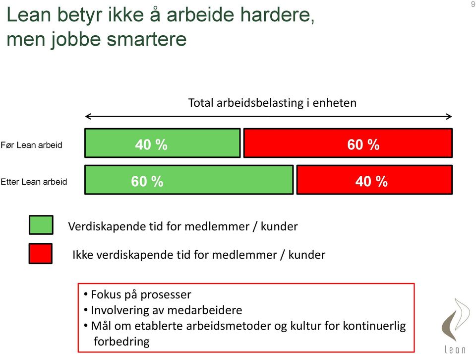 medlemmer / kunder Ikke verdiskapende tid for medlemmer / kunder Fokus på prosesser