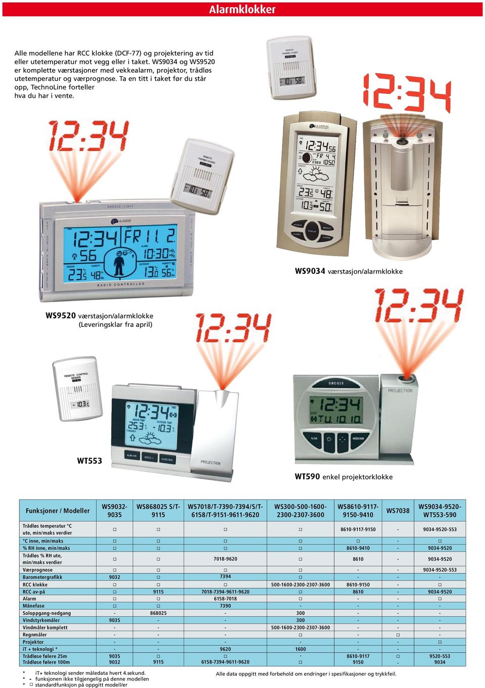 WS9034 værstasjon/alarmklokke WS9520 værstasjon/alarmklokke (Leveringsklar fra april) WT553 WT590 enkel projektorklokke Funksjoner / Modeller Trådløs temperatur C ute, min/maks verdier WS9032-9035