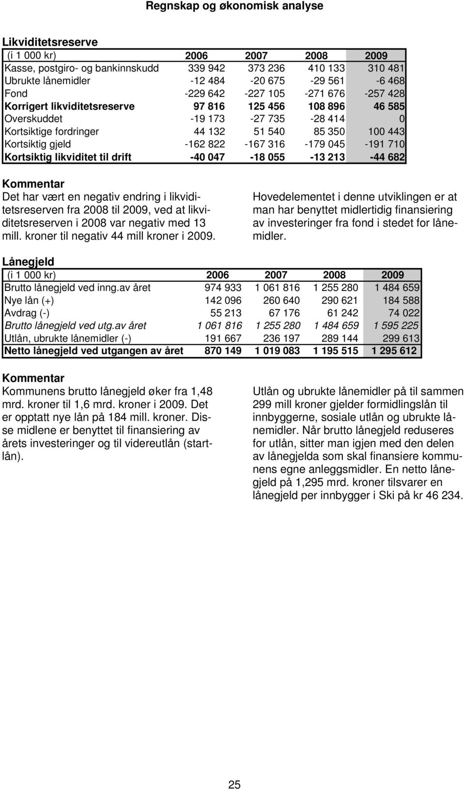 Kortsiktig likviditet til drift -40 047-18 055-13 213-44 682 Det har vært en negativ endring i likviditetsreserven fra 2008 til, ved at likviditetsreserven i 2008 var negativ med 13 mill.