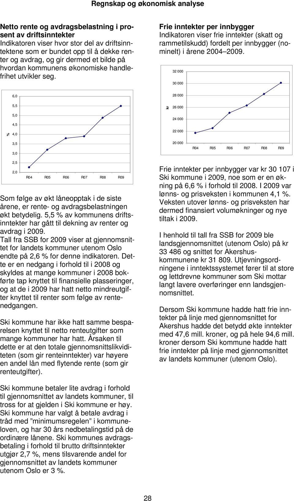 32 000 30 000 6,0 28 000 % 5,5 5,0 4,5 4,0 kr 26 000 24 000 22 000 3,5 3,0 20 000 R04 R05 R06 R07 R08 R09 2,5 2,0 R04 R05 R06 R07 R08 R09 Som følge av økt låneopptak i de siste årene, er rente- og