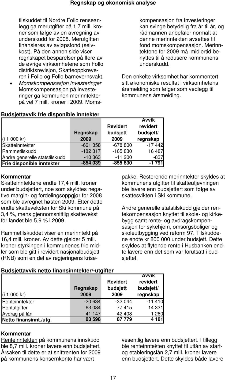 Momskompensasjon investeringer Momskompensasjon på investeringer ga kommunen merinntekter på vel 7 mill. kroner i.