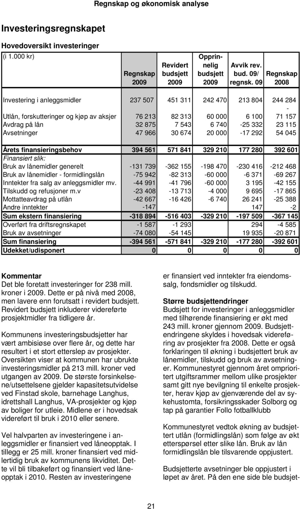 332 23 115 Avsetninger 47 966 30 674 20 000-17 292 54 045 Årets finansieringsbehov 394 561 571 841 329 210 177 280 392 601 Finansiert slik: Bruk av lånemidler generelt -131 739-362 155-198 470-230