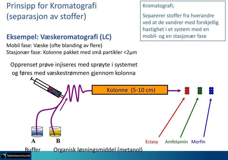 vandrer med forskjellig hastighet i et system med en mobil- og en stasjonær fase Opprenset prøve injiseres med sprøyte i