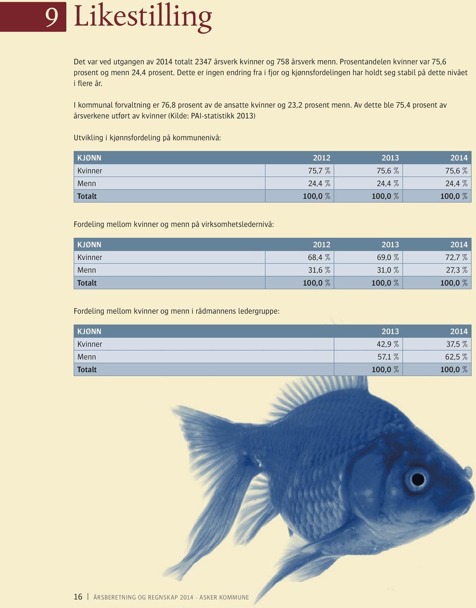 Av dette ble 75,4 prosent av årsverkene utført av kvinner (Kilde: PAI-statistikk 2013) Utvikling i kjønnsfordeling på kommunenivå: Kjønn 2012 2013 Kvinner 75,7 % 75,6 % 75,6 % Menn 24,4 % 24,4 % 24,4
