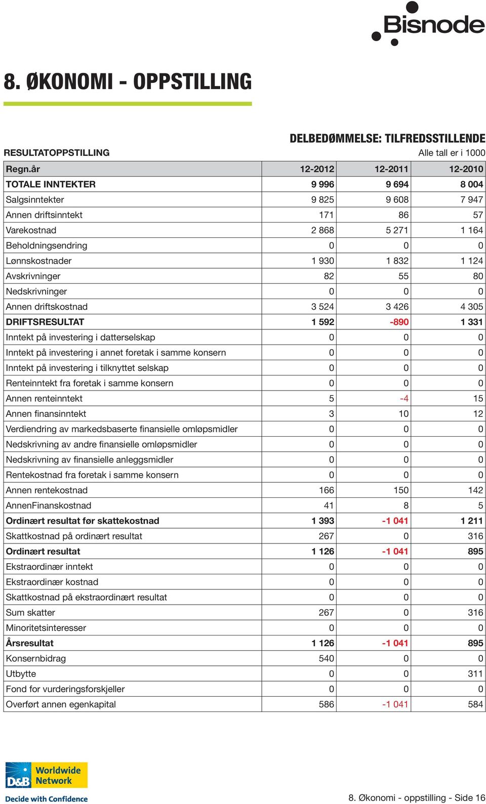 930 1 832 1 124 Avskrivninger 82 55 80 Nedskrivninger 0 0 0 Annen driftskostnad 3 524 3 426 4 305 DRIFTSRESULTAT 1 592-890 1 331 Inntekt på investering i datterselskap 0 0 0 Inntekt på investering i