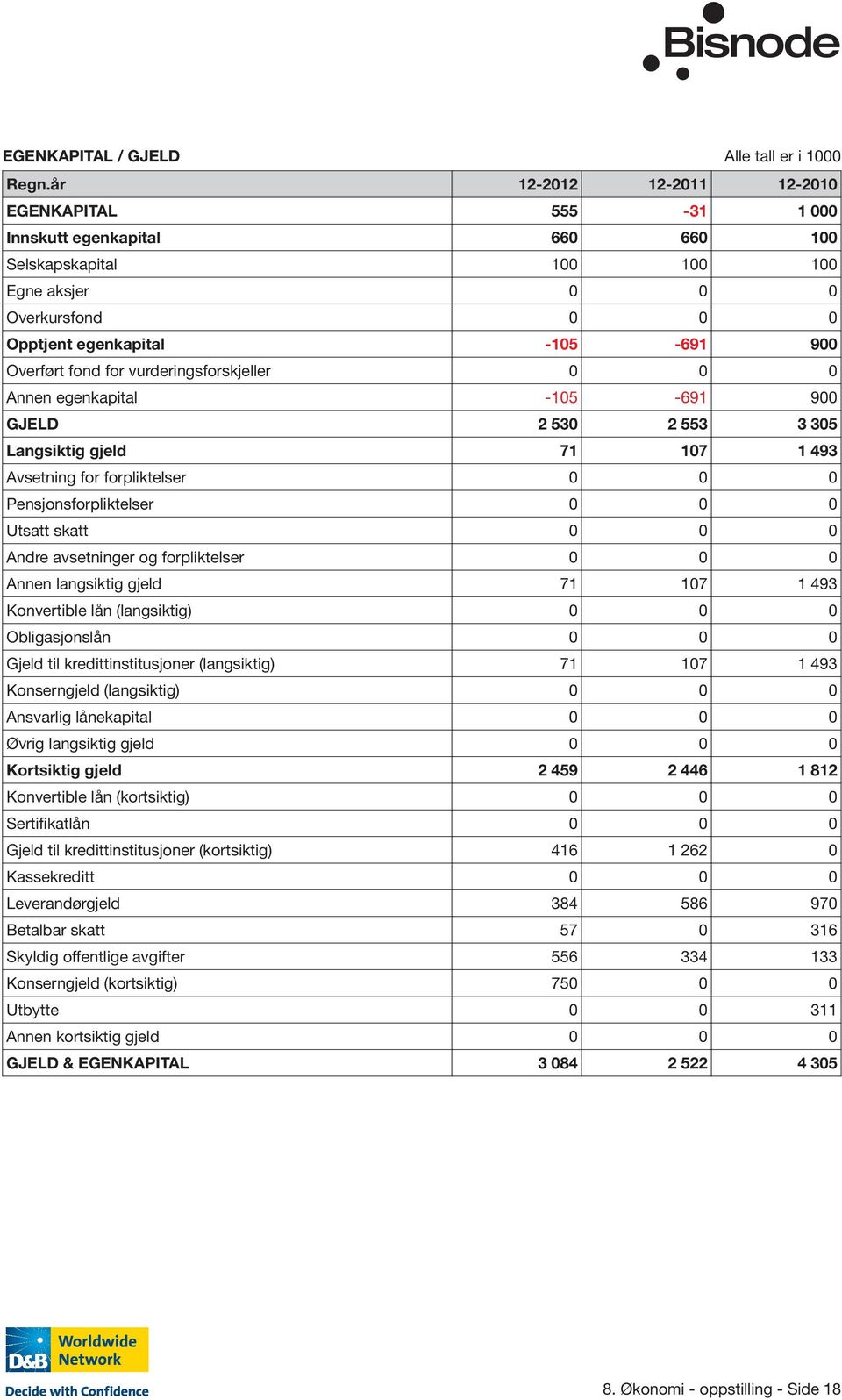 for vurderingsforskjeller 0 0 0 Annen egenkapital -105-691 900 GJELD 2 530 2 553 3 305 Langsiktig gjeld 71 107 1 493 Avsetning for forpliktelser 0 0 0 Pensjonsforpliktelser 0 0 0 Utsatt skatt 0 0 0