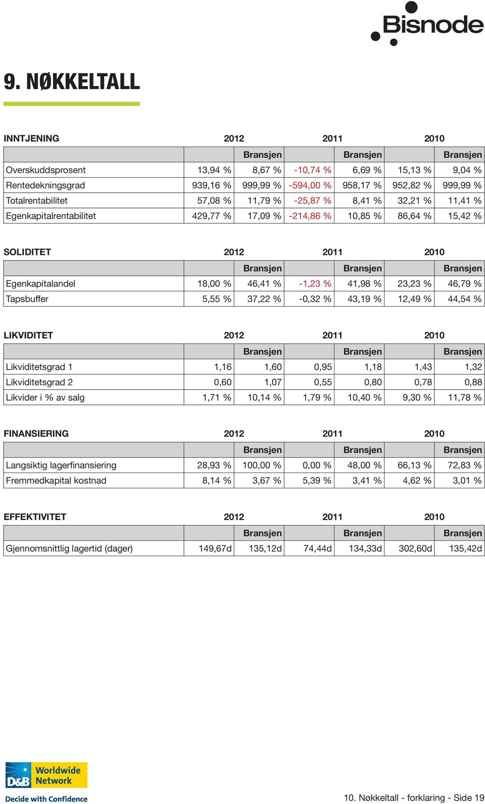 Bransjen Egenkapitalandel 18,00 % 46,41 % -1,23 % 41,98 % 23,23 % 46,79 % Tapsbuffer 5,55 % 37,22 % -0,32 % 43,19 % 12,49 % 44,54 % LIKVIDITET 2012 2011 2010 Bransjen Bransjen Bransjen