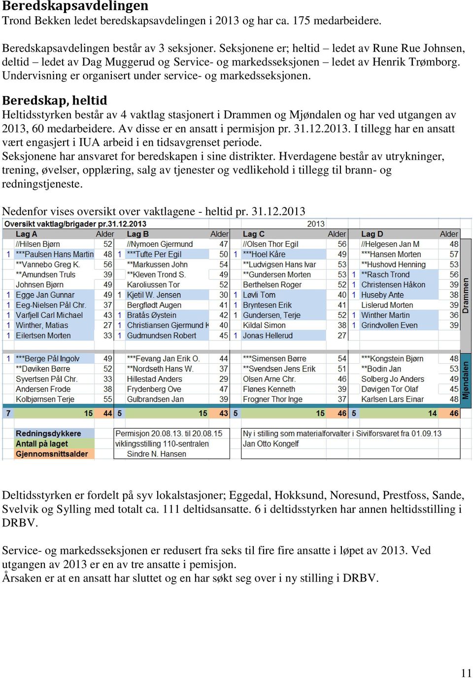 Beredskap, heltid Heltidsstyrken består av 4 vaktlag stasjonert i Drammen og Mjøndalen og har ved utgangen av 2013, 60 medarbeidere. Av disse er en ansatt i permisjon pr. 31.12.2013. I tillegg har en ansatt vært engasjert i IUA arbeid i en tidsavgrenset periode.