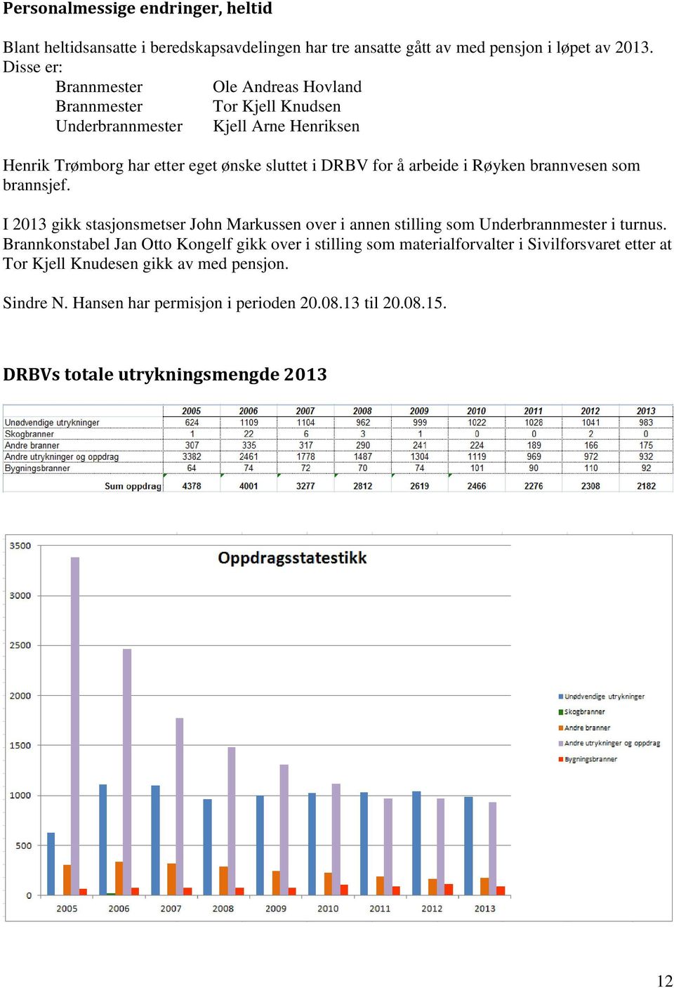 arbeide i Røyken brannvesen som brannsjef. I 2013 gikk stasjonsmetser John Markussen over i annen stilling som Underbrannmester i turnus.