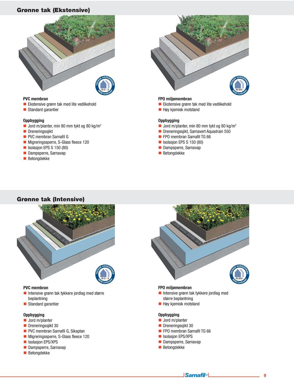 2 Dreneringssjikt, Sarnavert Aquadrain 550 FPO membran Sarnafil TG 66 Isolasjon EPS S 150 (80) Dampsperre, Sarnavap Betongdekke Grønne tak (Intensive) PVC membran Intensive grønn tak tykkere jordlag