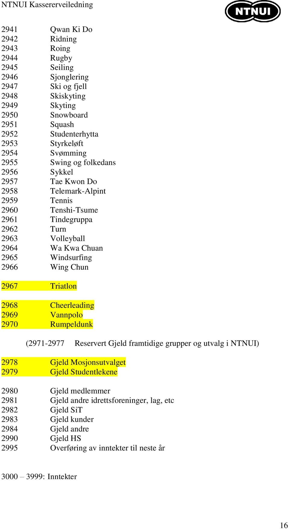 Windsurfing 2966 Wing Chun 2967 Triatlon 2968 Cheerleading 2969 Vannpolo 2970 Rumpeldunk (2971-2977 Reservert Gjeld framtidige grupper og utvalg i NTNUI) 2978 Gjeld Mosjonsutvalget 2979 Gjeld