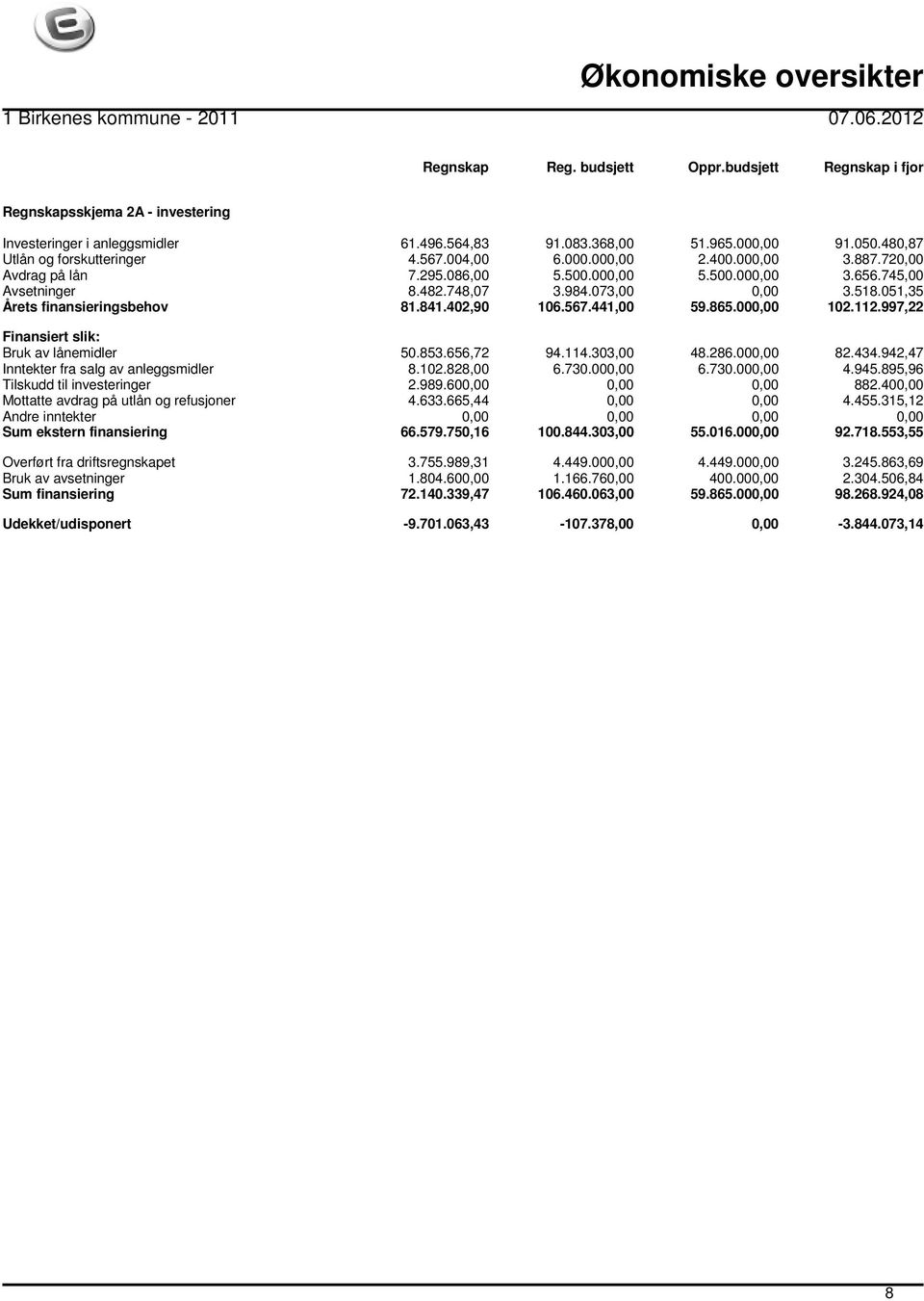 841.402,90 106.567.441,00 59.865.000,00 102.112.997,22 Finansiert slik: Bruk av lånemidler 50.853.656,72 94.114.303,00 48.286.000,00 82.434.942,47 Inntekter fra salg av anleggsmidler 8.102.828,00 6.