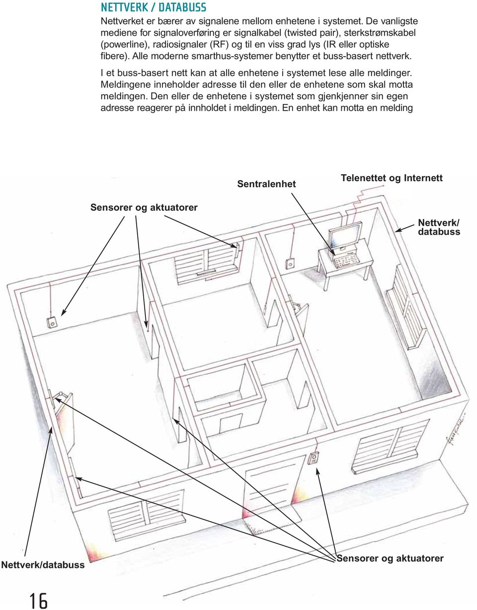 Alle moderne smarthus-systemer benytter et buss-basert nettverk. I et buss-basert nett kan at alle enhetene i systemet lese alle meldinger.