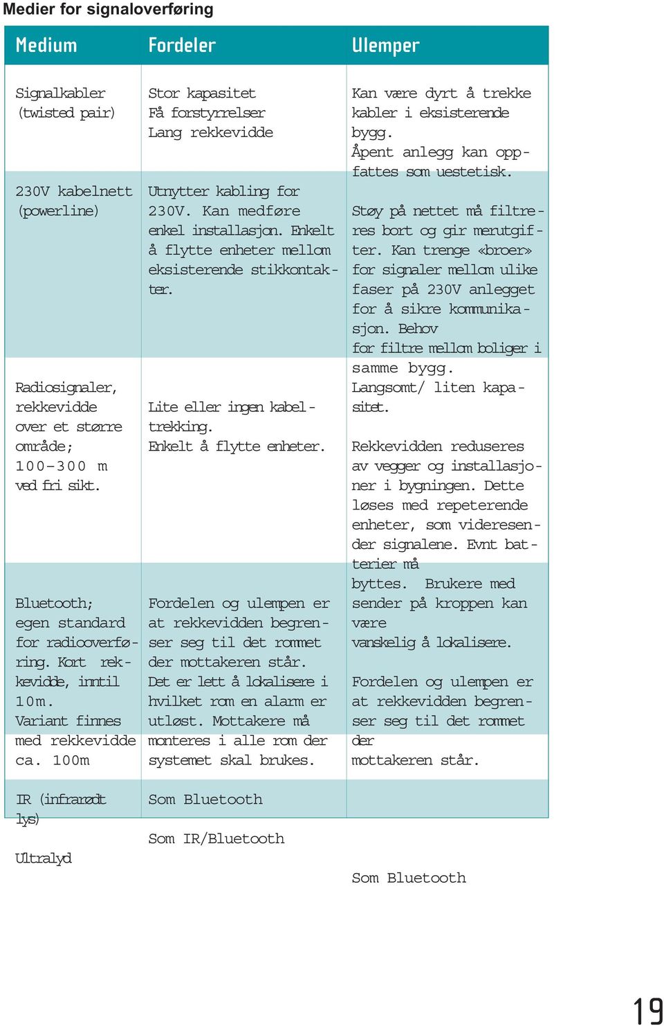 Kan medføre enkel installasjon. Enkelt å flytte enheter mellom eksisterende stikkontakter. Lite eller ingen kabeltrekking. Enkelt å flytte enheter. Fordelen og ulempen er at rekkevidden begrenser seg til det rommet der mottakeren står.