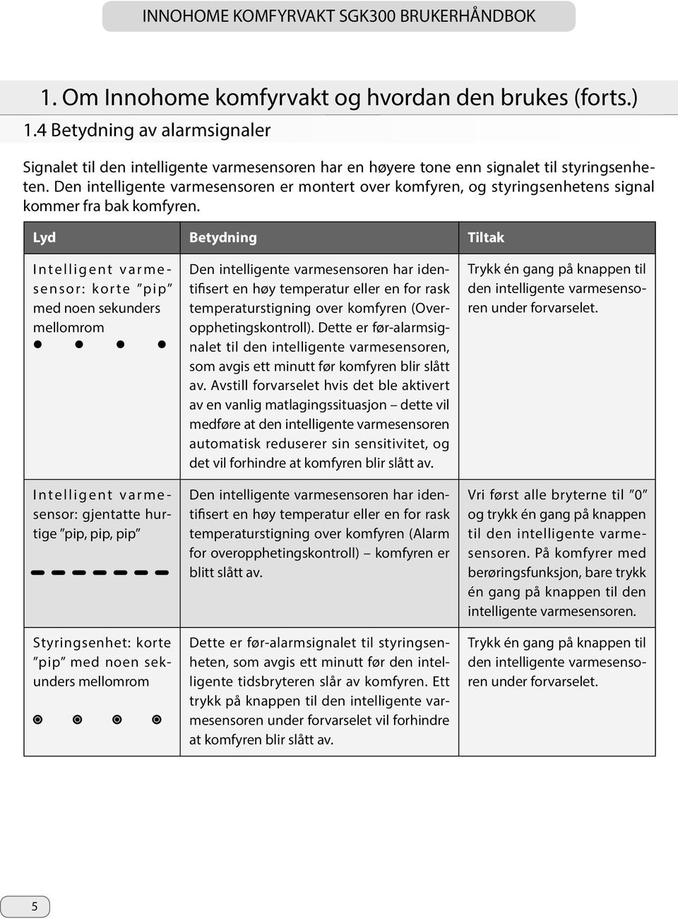 Lyd Betydning Tiltak Intelligent varmesensor: korte pip med noen sekunders mellomrom Intelligent varmesensor: gjentatte hurtige pip, pip, pip Styringsenhet: korte pip med noen sekunders mellomrom Den