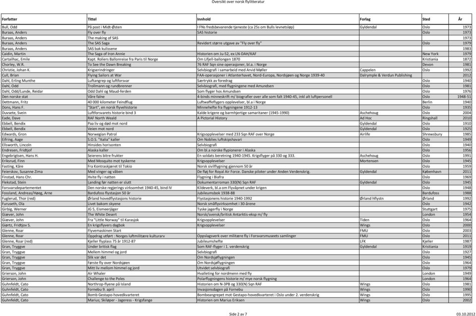 1979 Cartailhac, Emile Kapt. Roliers Ballonreise fra Paris til Norge Om Lifjell-ballongen 1870 Kristiania 1872 Chorley, W.R. To See the Dawn Breaking 76 RAF Sqn sine operasjoner, bl.a. i Norge Devon 1981 Christie, Johan K.