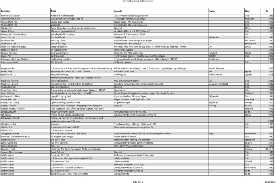 verdens største polarforsker Biografi Moss 1947 Høver, Johan Marinens Flyvebaatfabrik Artikkel i NTMs årbok 1975 "Volund" Oslo 1976 Hålogoland Flyveavdeling Krigsdagbok Nord-Norge Minneskrift fra