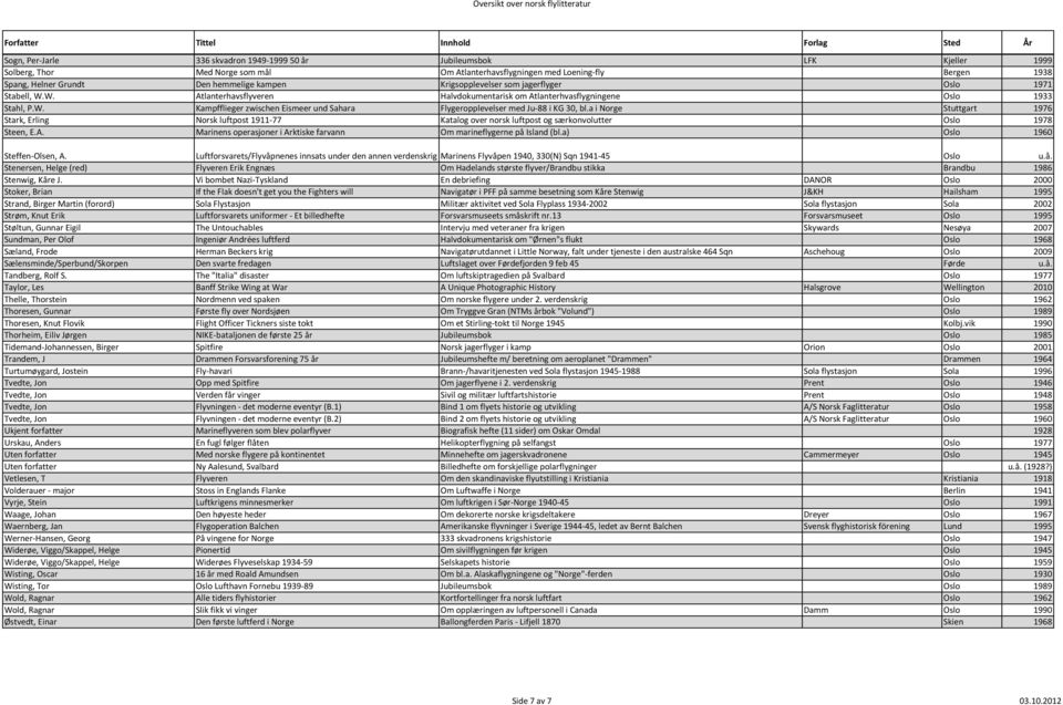 a i Norge Stuttgart 1976 Stark, Erling Norsk luftpost 1911-77 Katalog over norsk luftpost og særkonvolutter Oslo 1978 Steen, E.A.