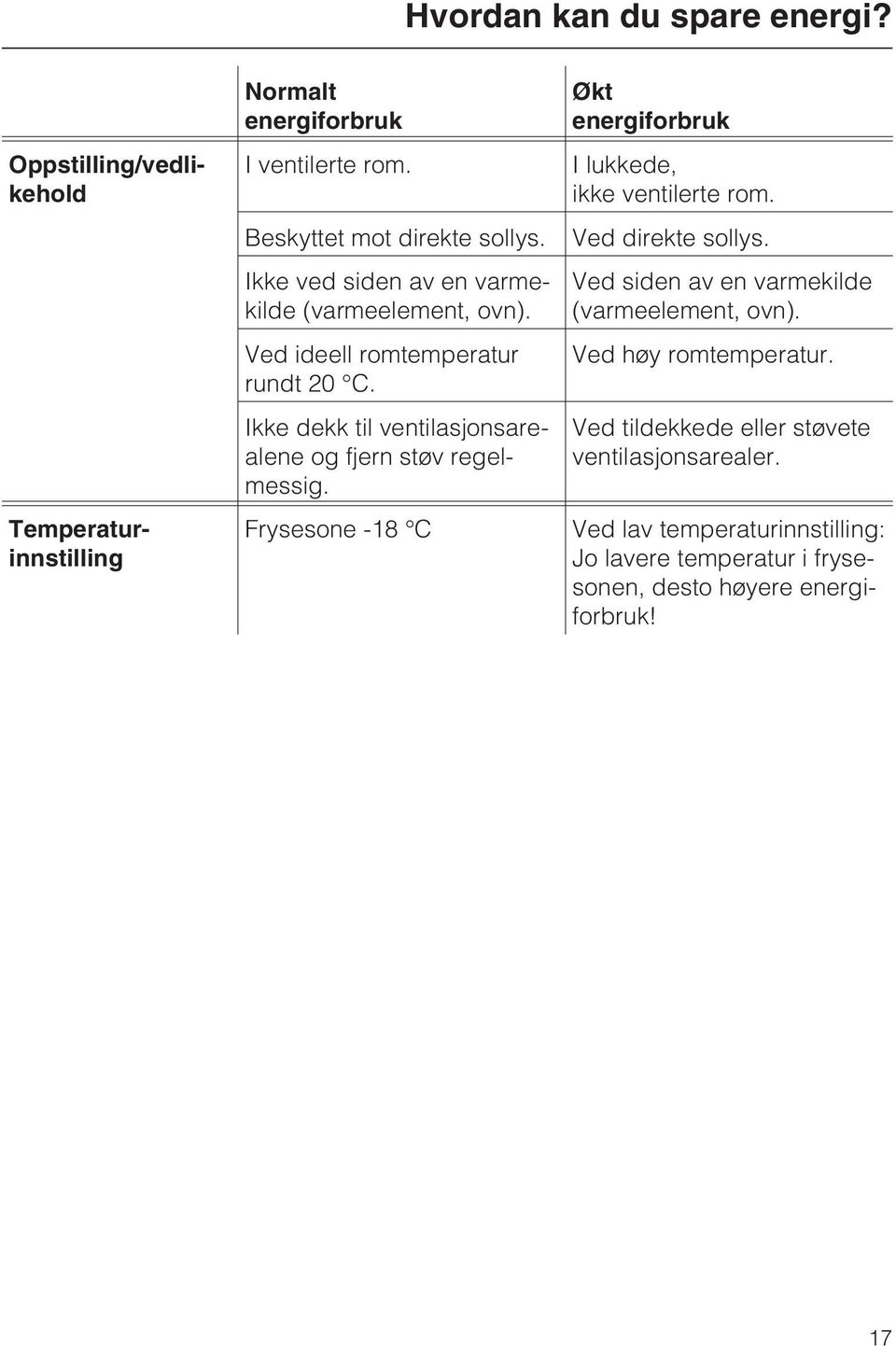 Ved ideell romtemperatur rundt 20 C. Frysesone -18 C Økt energiforbruk I lukkede, ikke ventilerte rom. Ved direkte sollys.