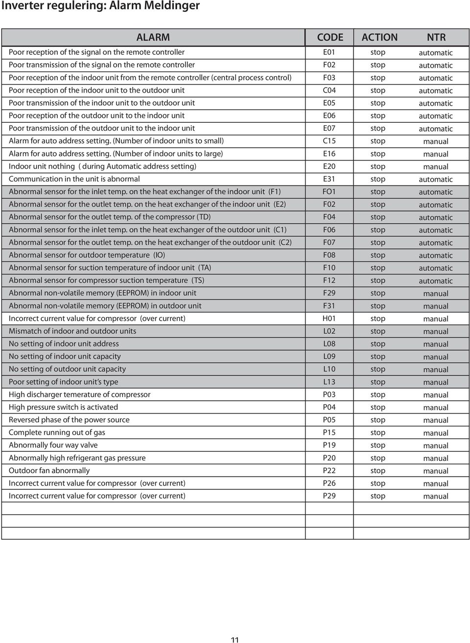 unit to the indoor unit Poor transmission of the outdoor unit to the indoor unit Alarm for auto address setting. (Number of indoor units to small) Alarm for auto address setting.