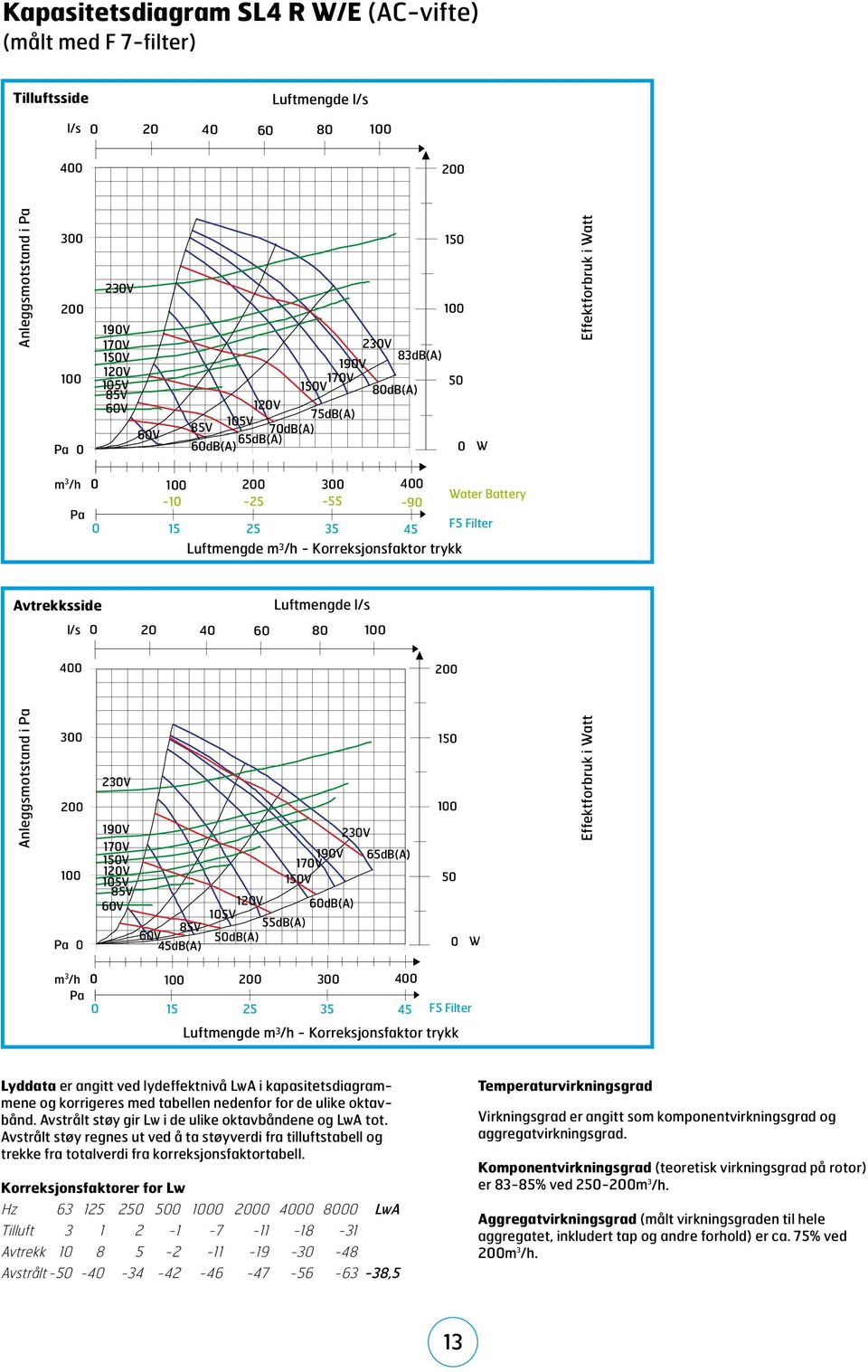 Luftmengde l/s l/s 2 4 6 8 1 4 2 Anleggsmotstand i Pa 3 2 1 Pa 23V 19V 17V 15V 12V 15V 85V 6V 85V 6V 45dB(A) 23V 19V 65dB(A) 17V 15V 12V 6dB(A) 15V 55dB(A) 5dB(A) 15 1 5 W Effektforbruk i Watt m 3 /h