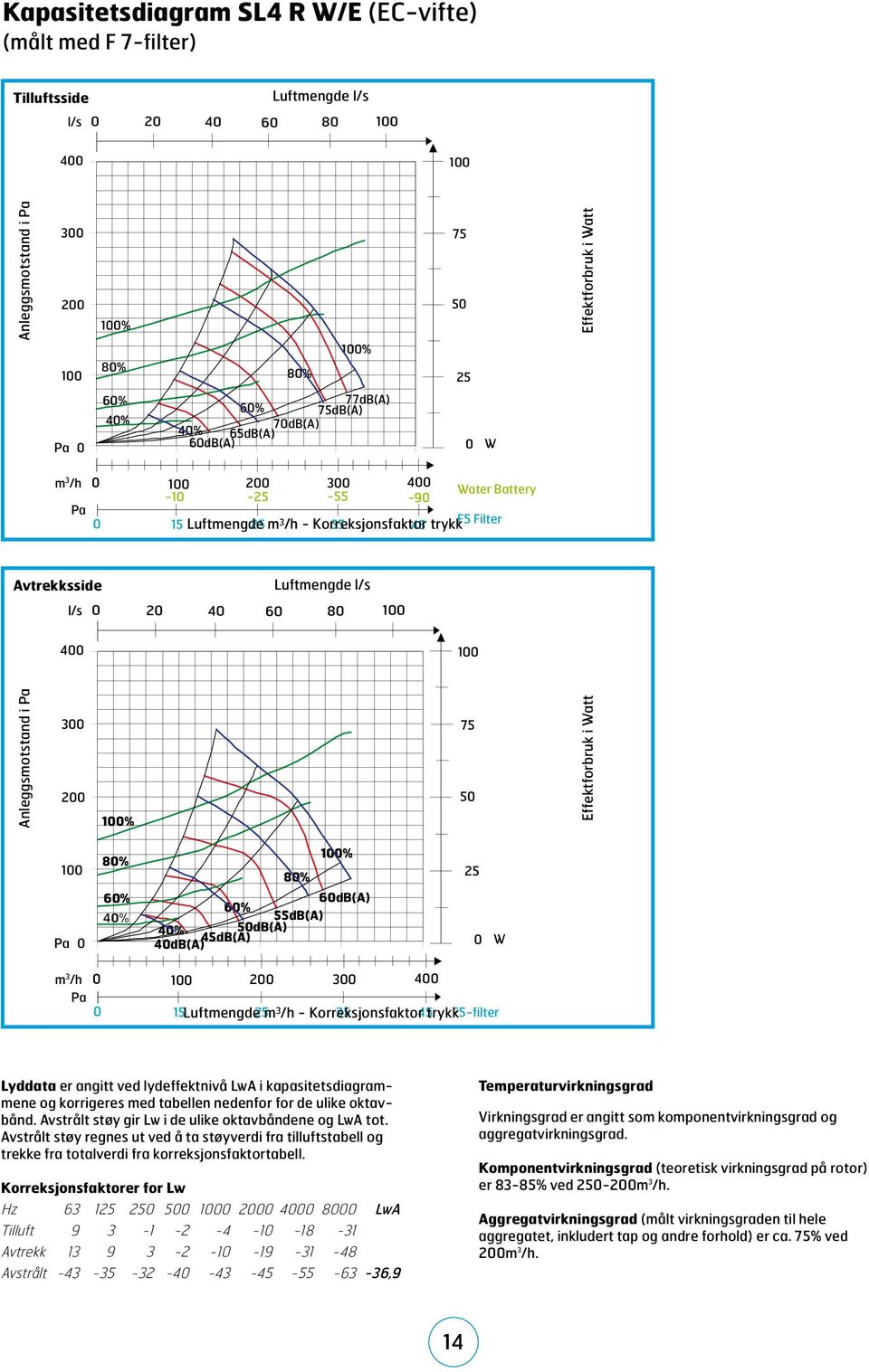 Anleggsmotstand i Pa 3 2 1% 75 5 Effektforbruk i Watt 1 Pa 1% 8% 8% 6% 6dB(A) 6% 4% 55dB(A) 4% 5dB(A) 45dB(A) 4dB(A) 25 W m 3 /h 1 2 3 4 Pa 15 Luftmengde 25 m 3 /h - Korreksjonsfaktor 35 45