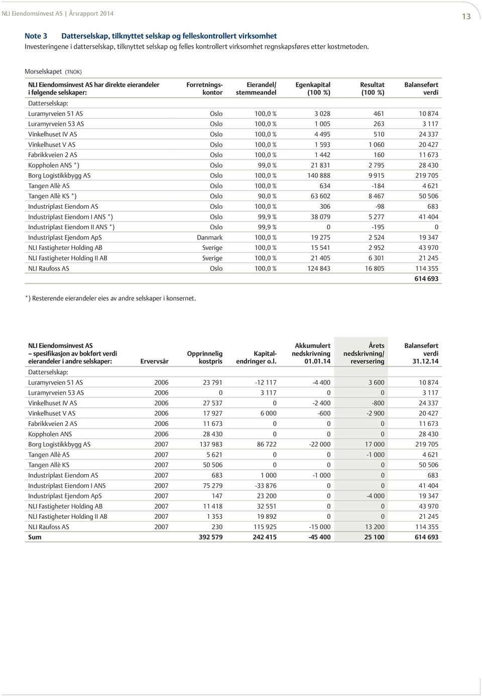 Morselskapet (TNOK) NLI Eiendomsinvest AS har direkte eierandeler i følgende selskaper: Eierandel/ stemmeandel Egenkapital (100 %) Resultat (100 %) Balanseført verdi Datterselskap: Luramyrveien 51 AS