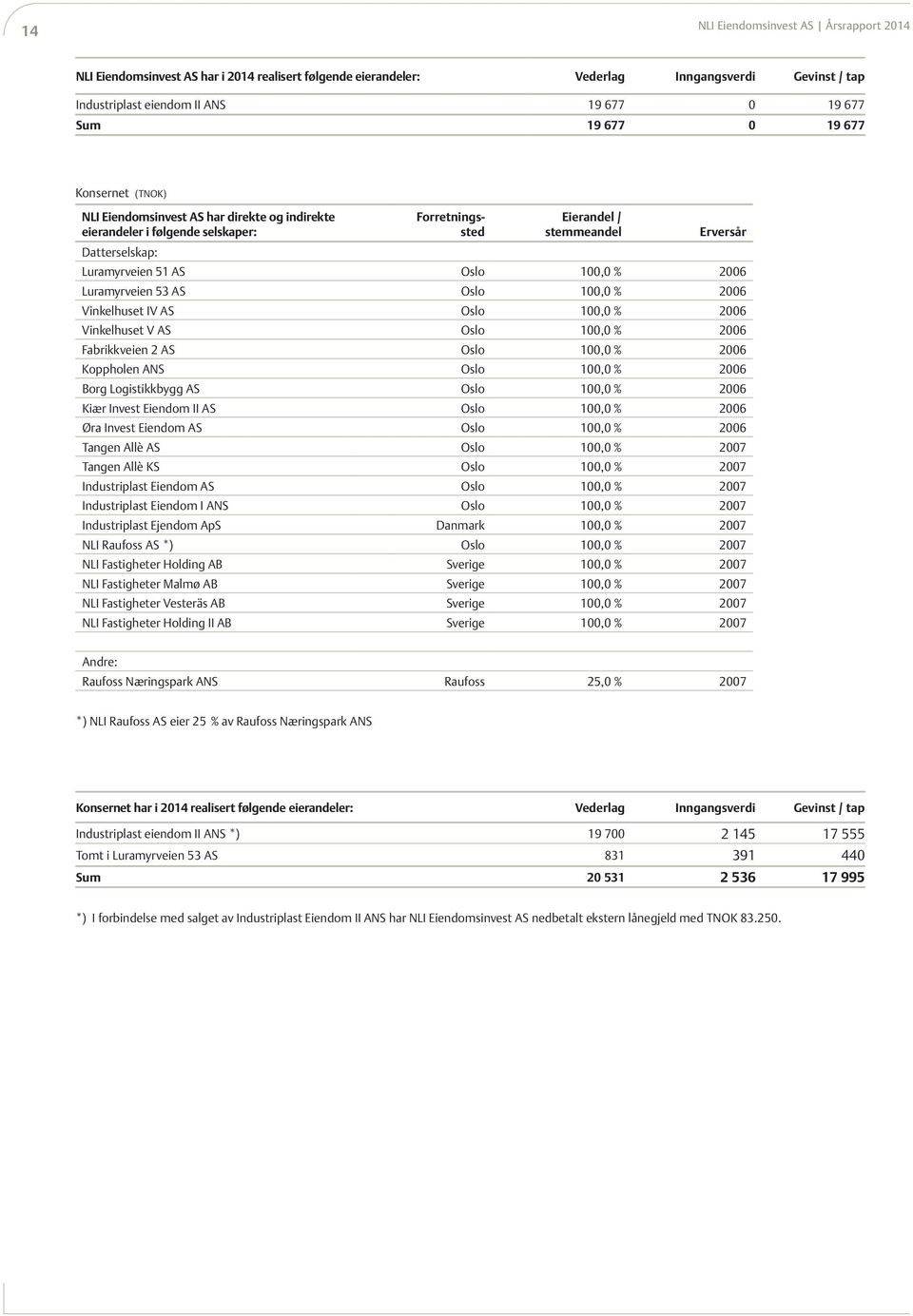 100,0 % 2006 Luramyrveien 53 AS Oslo 100,0 % 2006 Vinkelhuset IV AS Oslo 100,0 % 2006 Vinkelhuset V AS Oslo 100,0 % 2006 Fabrikkveien 2 AS Oslo 100,0 % 2006 Koppholen ANS Oslo 100,0 % 2006 Borg