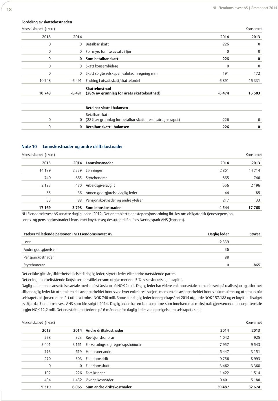 av grunnlag for årets skattekostnad) -5 474 15 503 0 0 Betalbar skatt i balansen Betalbar skatt (28 % av grunnlag for betalbar skatt i resultatregnskapet) 226 0 0 0 Betalbar skatt i balansen 226 0