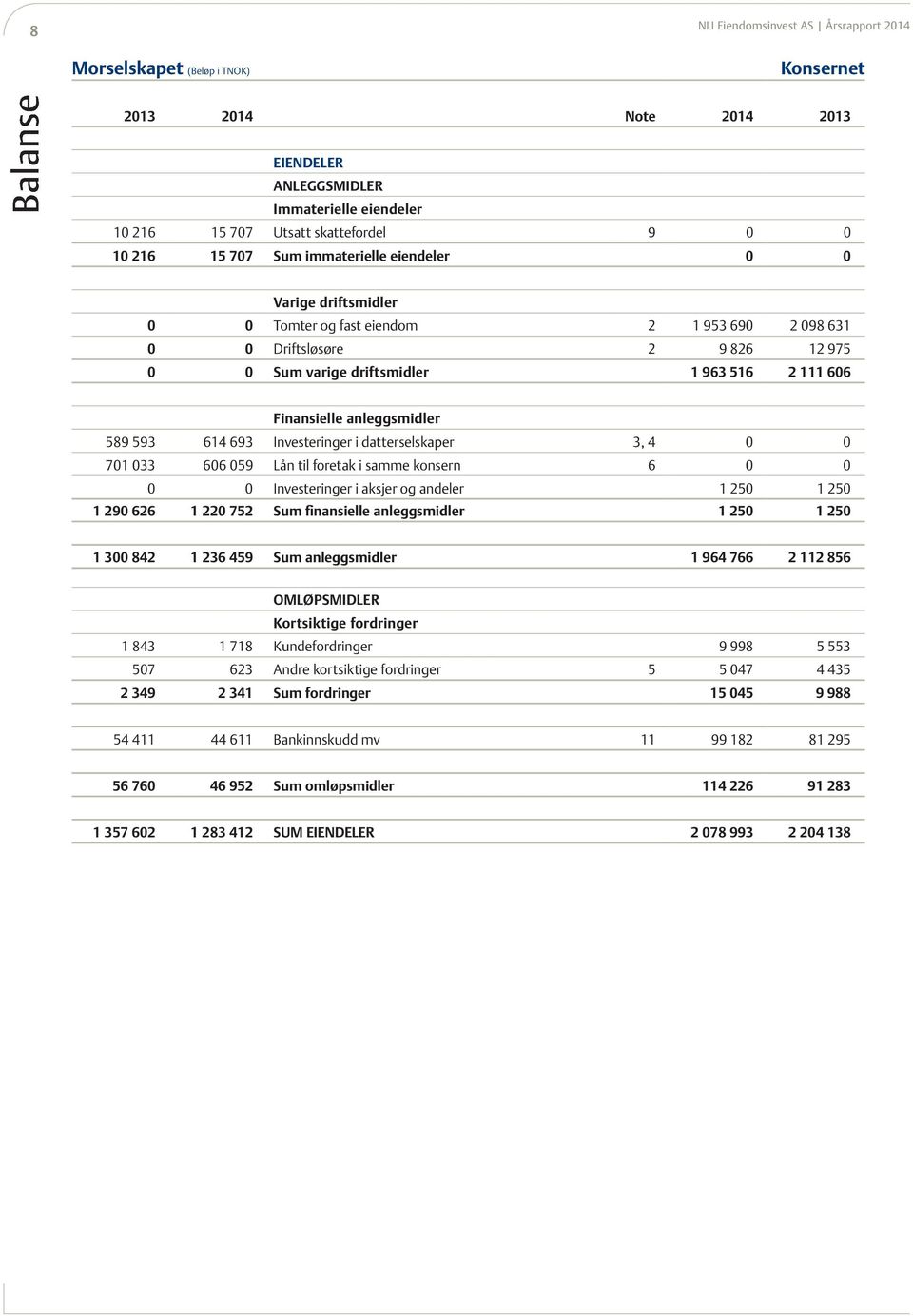 Finansielle anleggsmidler 589 593 614 693 Investeringer i datterselskaper 3, 4 0 0 701 033 606 059 Lån til foretak i samme konsern 6 0 0 0 0 Investeringer i aksjer og andeler 1 250 1 250 1 290 626 1