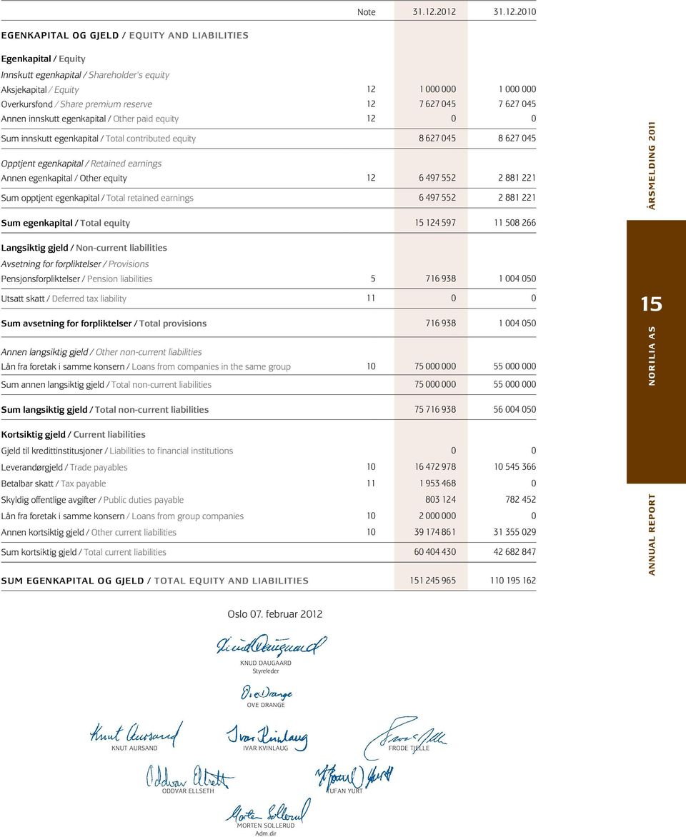 premium reserve 12 7 627 045 7 627 045 Annen innskutt egenkapital / Other paid equity 12 0 0 Sum innskutt egenkapital / Total contributed equity 8 627 045 8 627 045 Opptjent egenkapital / Retained