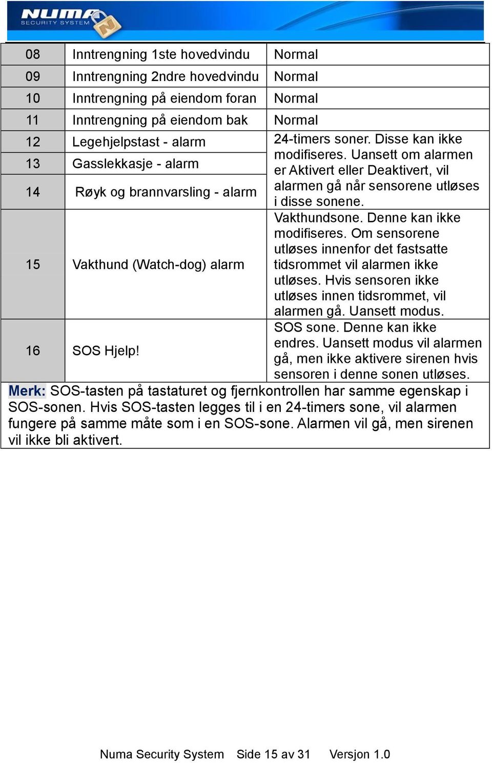 Denne kan ikke modifiseres. Om sensorene utløses innenfor det fastsatte 15 Vakthund (Watch-dog) alarm tidsrommet vil alarmen ikke utløses. Hvis sensoren ikke utløses innen tidsrommet, vil alarmen gå.