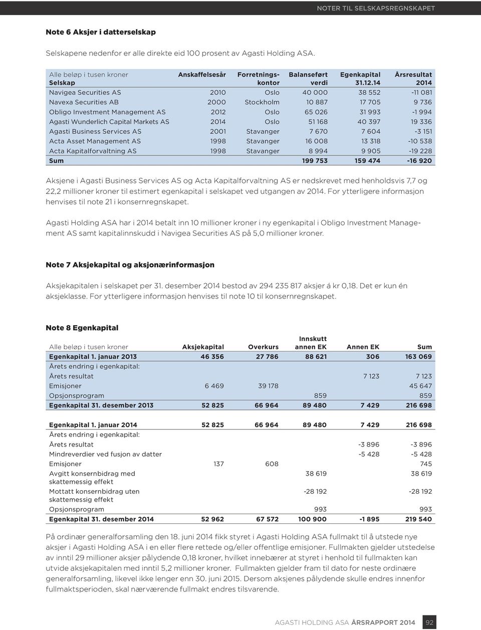 14 Årsresultat 2014 Navigea Securities AS 2010 Oslo 40 000 38 552-11 081 Navexa Securities AB 2000 Stockholm 10 887 17 705 9 736 Obligo Investment Management AS 2012 Oslo 65 026 31 993-1 994 Agasti