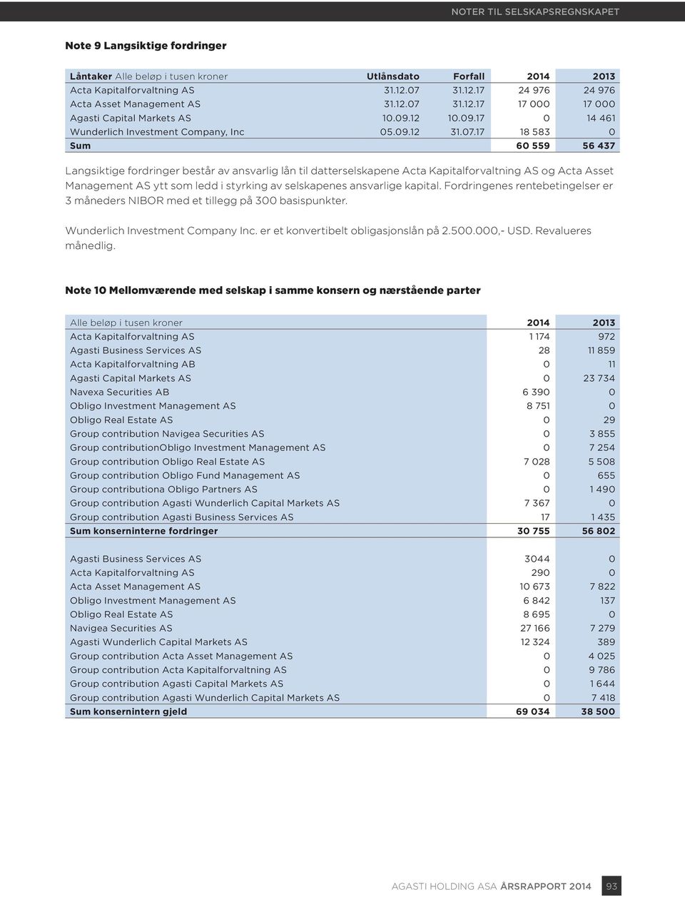 17 18 583 0 Sum 60 559 56 437 Langsiktige fordringer består av ansvarlig lån til datterselskapene Acta Kapitalforvaltning AS og Acta Asset Management AS ytt som ledd i styrking av selskapenes